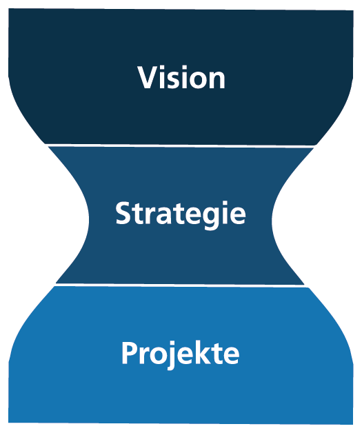 KIT Strategiesystem Sanduhr-Symbol: Von der Vision &uuml;ber die Strategie zu den Projekten