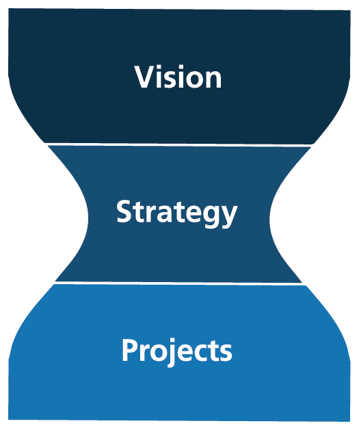 KIT strategy, Hourglass (icon): From vision to strategy to projects